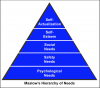 Fig 10. Maslow’s hierarchy of needs.