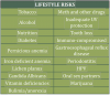 Table 1. Lifestyle Risks