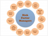 Figure 7. Risk Factor Manager Model - courtesy of Patti DiGangi, RDH, BS and Shirley Gutkowski, RDH, BSDH; not to be reproduced without permission