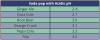 Table 1 – Soda pop with Acidic pH