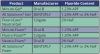 Table 3 – Fluoride Gel and Foam Products for Professional Application