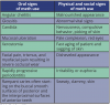 Table 7 – Visual Signs