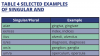 Table 4. Selected Examples of Singular and Plural Forms