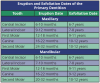 Table 1– Eruption and Exfoliation Dates of the Primary Dentition.