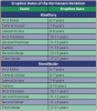 Table 2 – Eruption Dates of the Permanent Dentition.