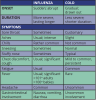 Table 2. Signs and Symptoms of Influenza versus Cold