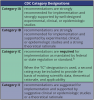 Table 1 – CDC Category Designations. *The omission of a Category IC designation in the CDC document should not be construed as a definitive absence of regulations. Always check with state and local authorities to ensure compliance with all laws that apply in your area.