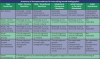 Table 5. Summary of Recommendations for Prescribing Dental Radiographs* (*American Dental Association, Council on Scientific Affairs and U.S. Department of Health and Human Services, Public Health Service, Food and Drug Administration. Dental radiographic examinations: Recommendations for patient selection and limiting radiation exposure. Rev. 2012.)