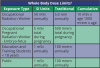 Table 6. Whole Body Dose Limits (Bushong SC: Radiologic science for technologists: Physics, biology, and protection ed 10, St. Louis 2013,
Elsevier-Mosby.)