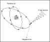 Figure 1 – Interaction of x-radiation with human tissue occurs at the atomic level through excitation and, more commonly, ionization.