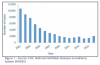 Figure 1 – Source: CDC, National Notifiable Diseases Surveillance System (NNDSS)