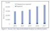 Figure 3 – Source: CDC, National Notifiable Diseases Surveillance System.