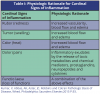 Table I: Physiologic Rationale for Cardinal Signs of Inflammation
Kumar, V, Abbas, AK, Aster, JC. Robbins and Cotran Pathologic Basis of Disease, 9thed. Philadelphia: Saunders Elsevier;2015 P.93.