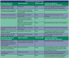 Table 7 – Local Anesthetic Injection Sites