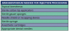 Table 4 – Armamentarium Needed for Injection Proceduresv