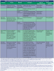 Table 14. Methods of Sterilizing and Disinfecting Patient-Care Items and Environmental Surfaces*