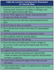 Table 2A. Common Technique for Placement of a Dental Dam