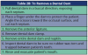 Table 2B. To Remove a Dental Dam